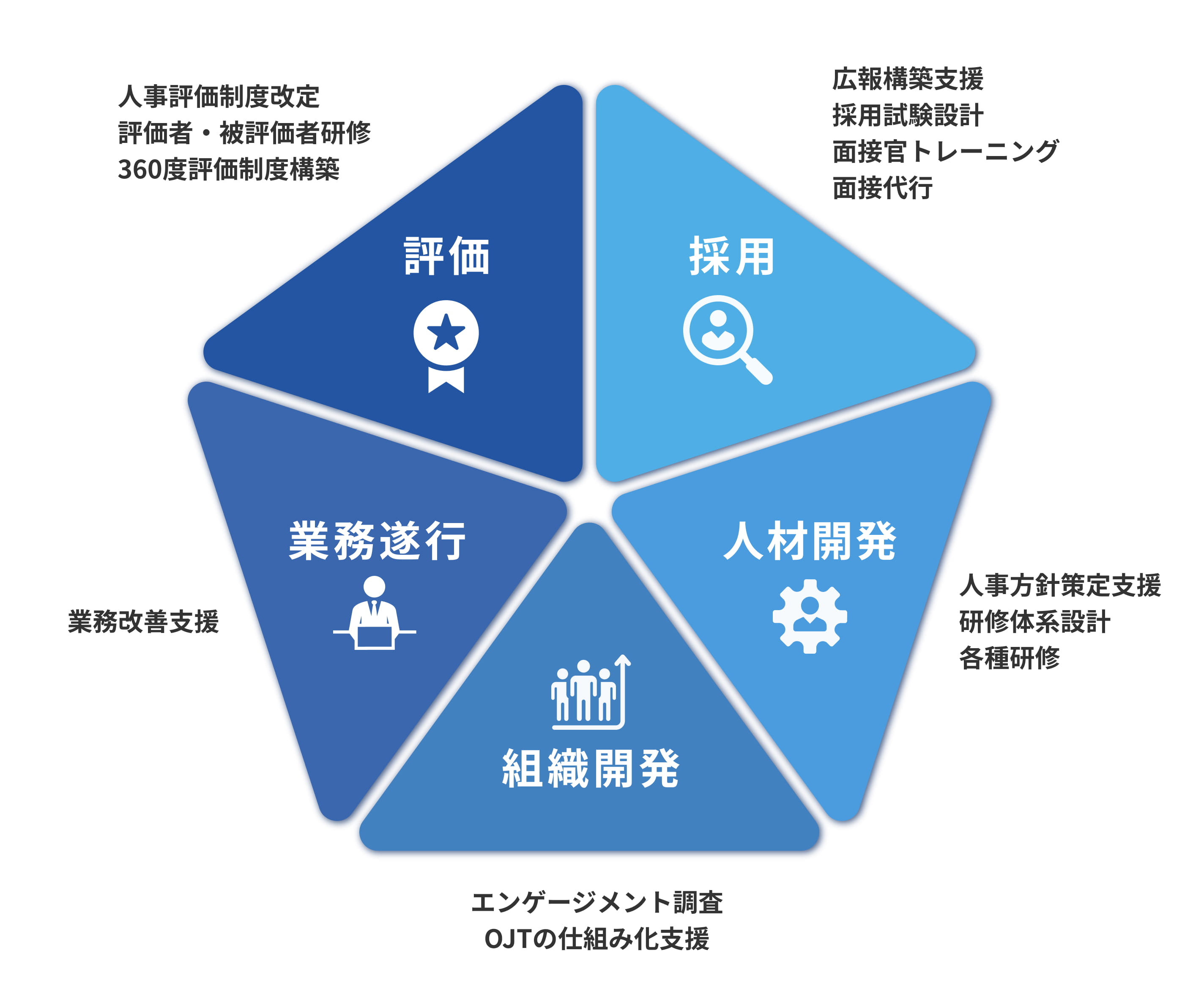 コンサルティング内容一覧の図